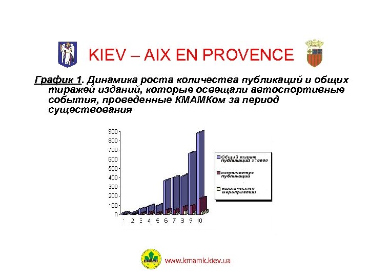 KIEV – AIX EN PROVENCE График 1. Динамика роста количества публикаций и общих 1