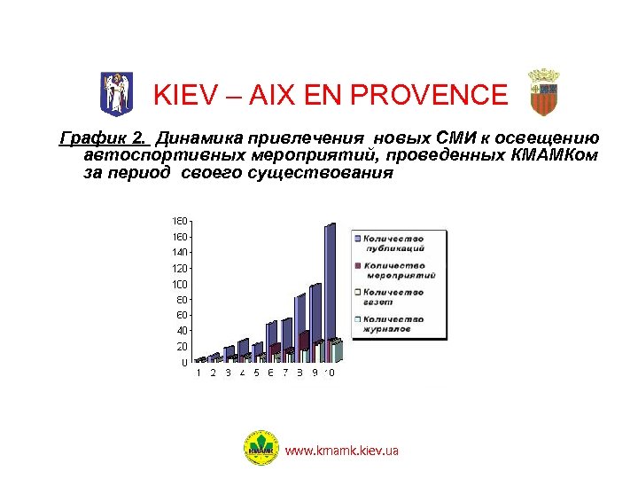 KIEV – AIX EN PROVENCE График 2. Динамика привлечения новых СМИ к освещению автоспортивных