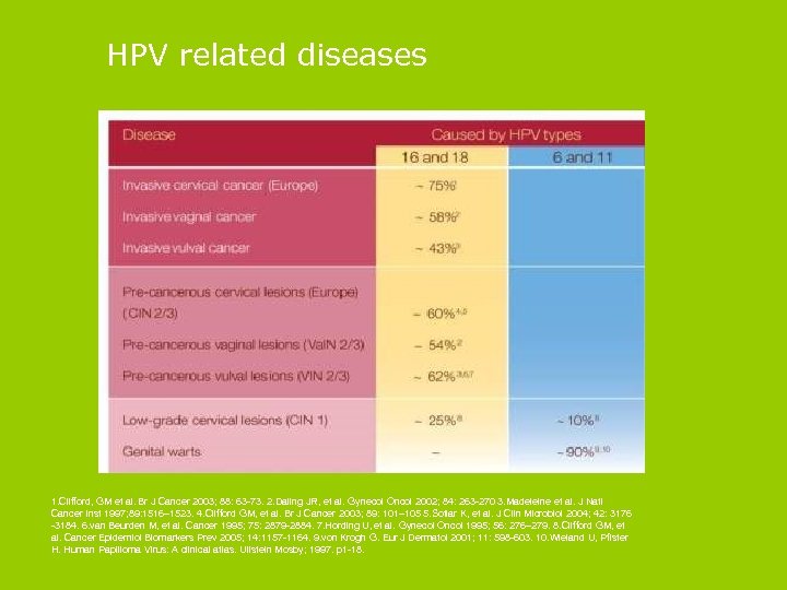 HPV related diseases 1. Clifford, GM et al. Br J Cancer 2003; 88: 63