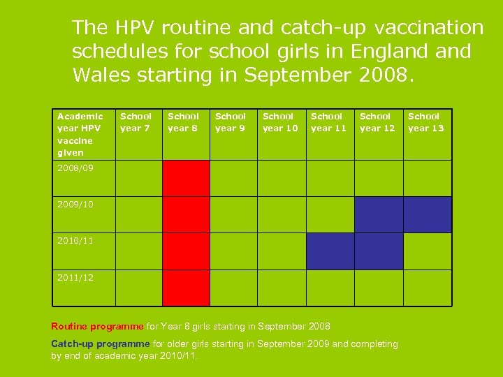 The HPV routine and catch-up vaccination schedules for school girls in England Wales starting