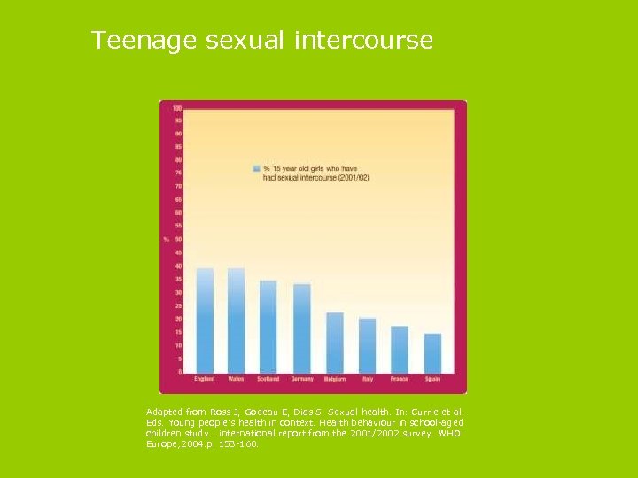 Teenage sexual intercourse Adapted from Ross J, Godeau E, Dias S. Sexual health. In:
