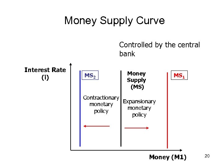 Money Supply Curve Controlled by the central bank Interest Rate (i) MS 2 Money