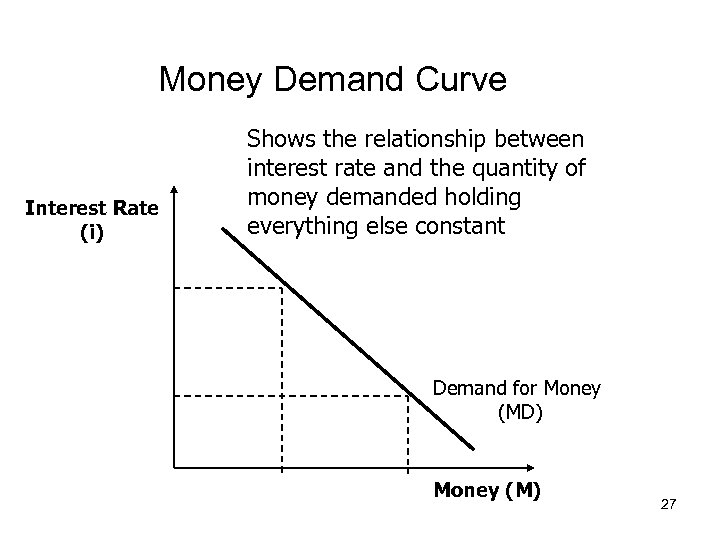 Money Demand Curve Interest Rate (i) Shows the relationship between interest rate and the