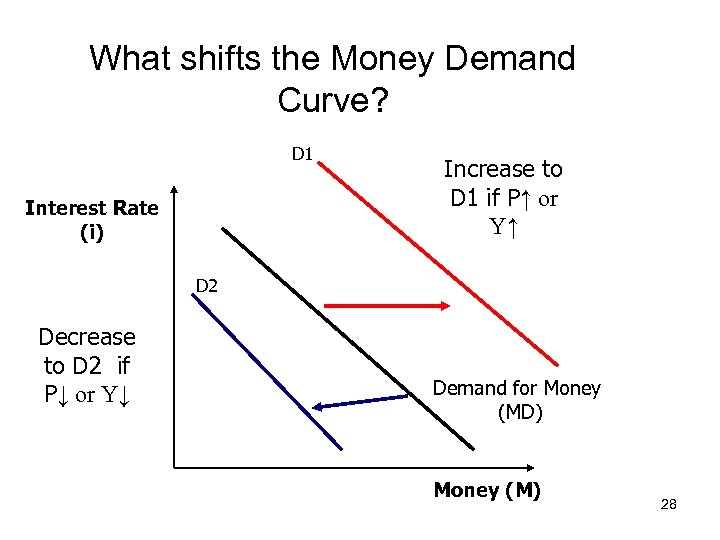 What shifts the Money Demand Curve? D 1 Interest Rate (i) Increase to D