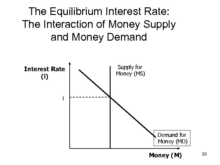 The Equilibrium Interest Rate: The Interaction of Money Supply and Money Demand Interest Rate