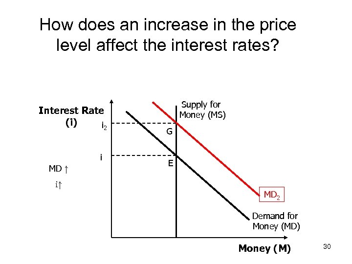 How does an increase in the price level affect the interest rates? Interest Rate