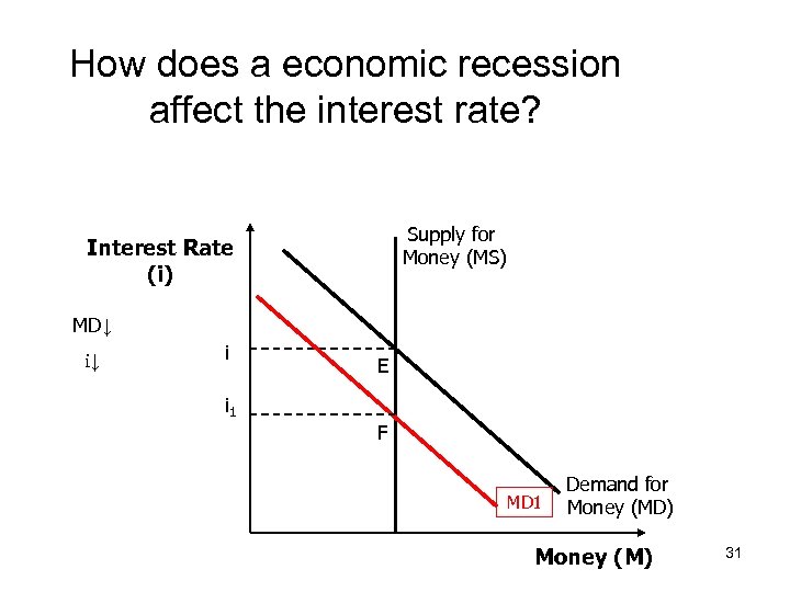 How does a economic recession affect the interest rate? Supply for Money (MS) Interest