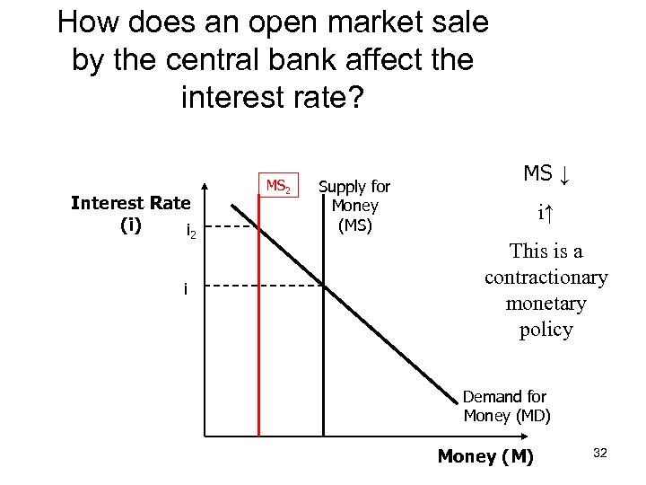 How does an open market sale by the central bank affect the interest rate?