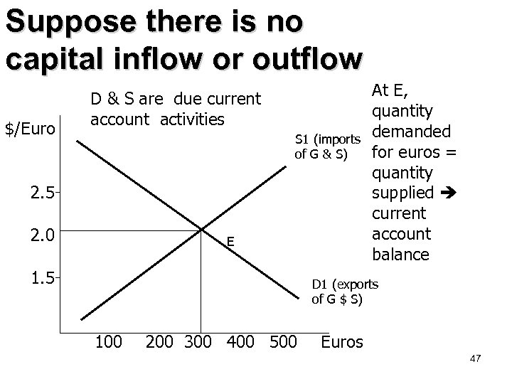 Suppose there is no capital inflow or outflow $/Euro D & S are due