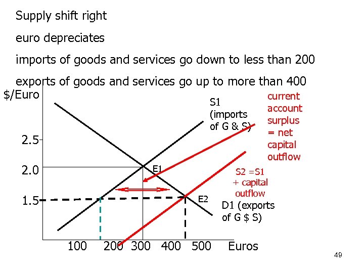 Supply shift right euro depreciates imports of goods and services go down to less