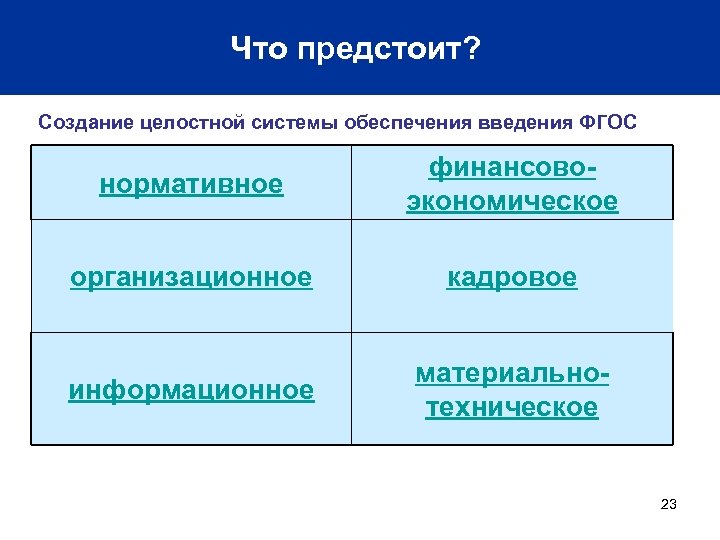 Что предстоит? Создание целостной системы обеспечения введения ФГОС нормативное финансовоэкономическое организационное кадровое информационное материальнотехническое