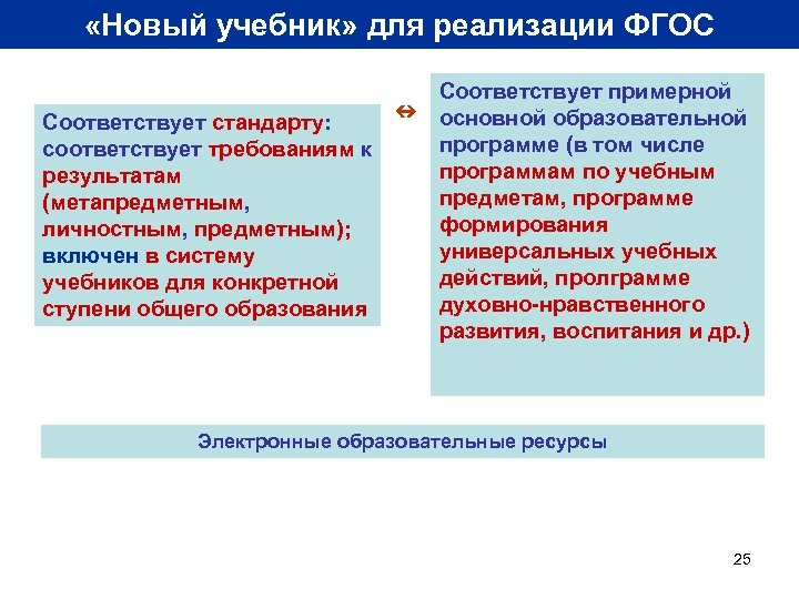  «Новый учебник» для реализации ФГОС Соответствует стандарту: соответствует требованиям к результатам (метапредметным, личностным,