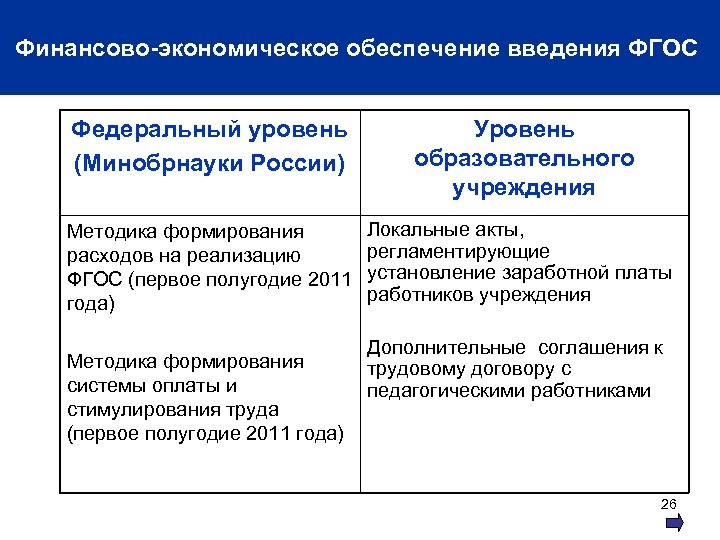 Финансово-экономическое обеспечение введения ФГОС Федеральный уровень (Минобрнауки России) Уровень образовательного учреждения Методика формирования расходов
