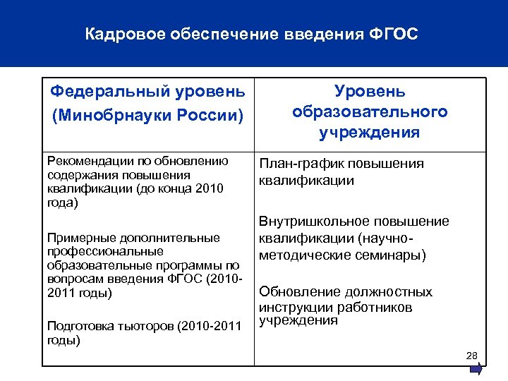 Кадровое обеспечение введения ФГОС Федеральный уровень (Минобрнауки России) Рекомендации по обновлению содержания повышения квалификации
