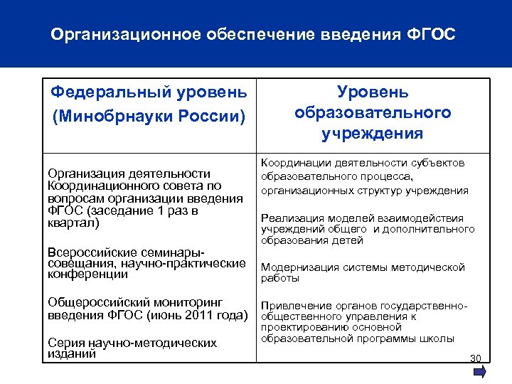 Организационное обеспечение введения ФГОС Федеральный уровень (Минобрнауки России) Организация деятельности Координационного совета по вопросам