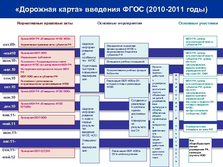  «Дорожная карта» введения ФГОС (2010 -2011 годы) Нормативные правовые акты Основные мероприятия Основные