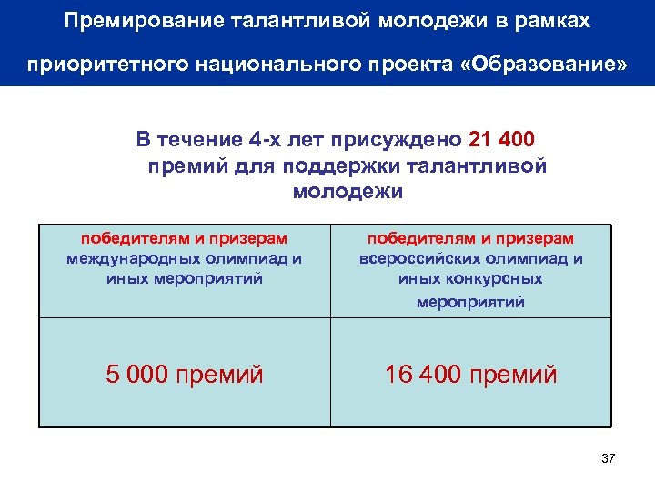 Премирование талантливой молодежи в рамках приоритетного национального проекта «Образование» В течение 4 -х лет