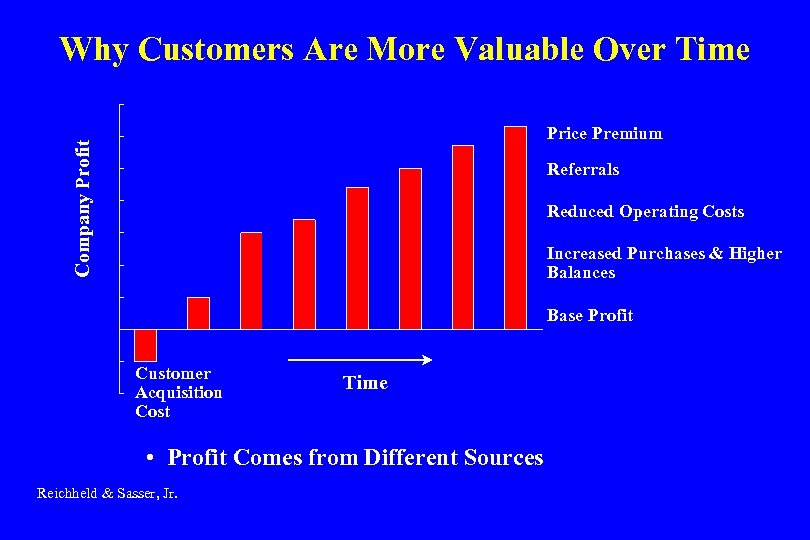Why Customers Are More Valuable Over Time Company Profit Price Premium Referrals Reduced Operating