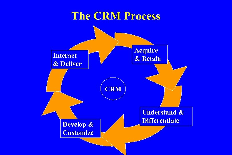 The CRM Process Acquire & Retain Interact & Deliver CRM Develop & Customize Understand
