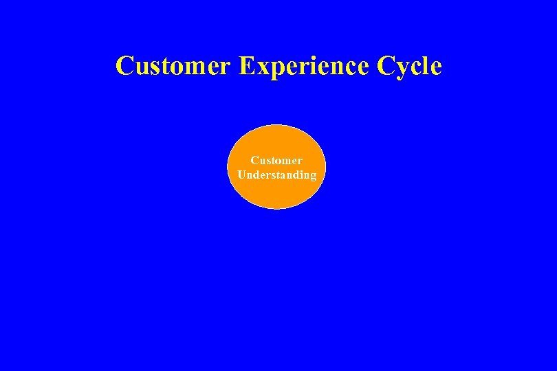 Customer Experience Cycle Customer Understanding 