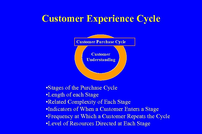 Customer Experience Cycle Customer Purchase Cycle Customer Understanding • Stages of the Purchase Cycle