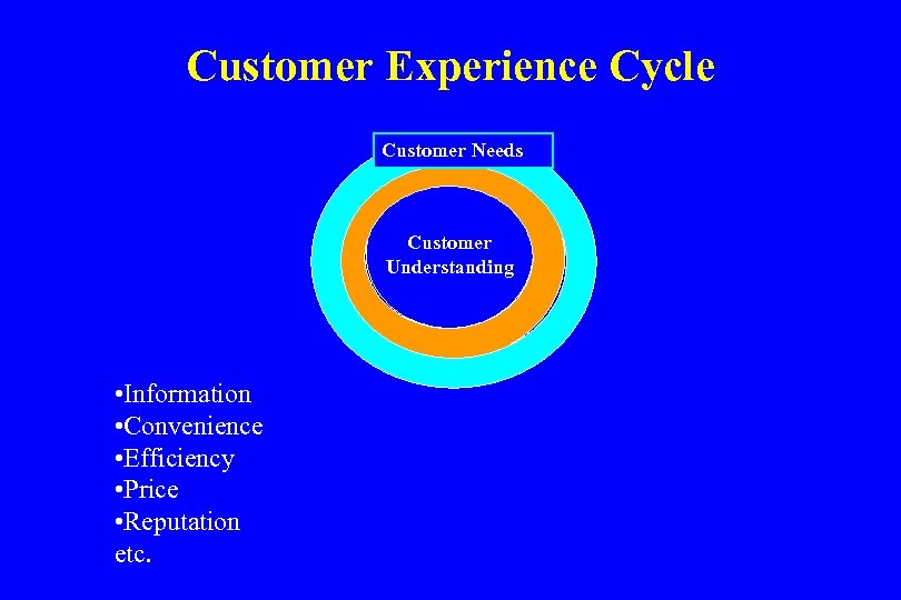 Customer Experience Cycle Customer Needs Customer Understanding • Information • Convenience • Efficiency •