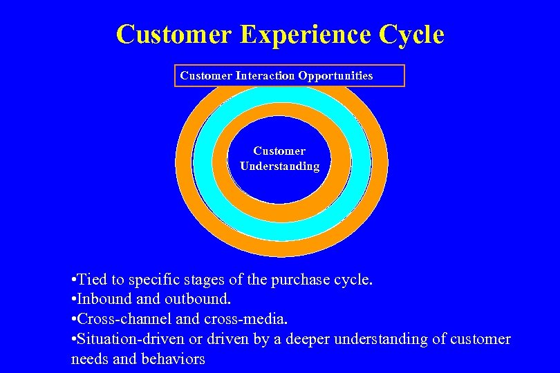 Customer Experience Cycle Customer Interaction Opportunities Customer Understanding • Tied to specific stages of