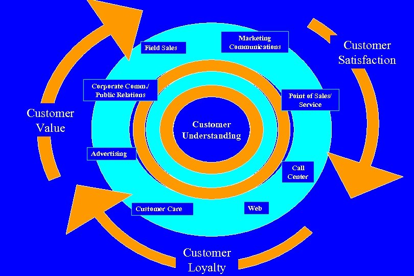 Marketing Communications Field Sales Corporate Comm. / Public Relations Customer Value Customer Satisfaction Point