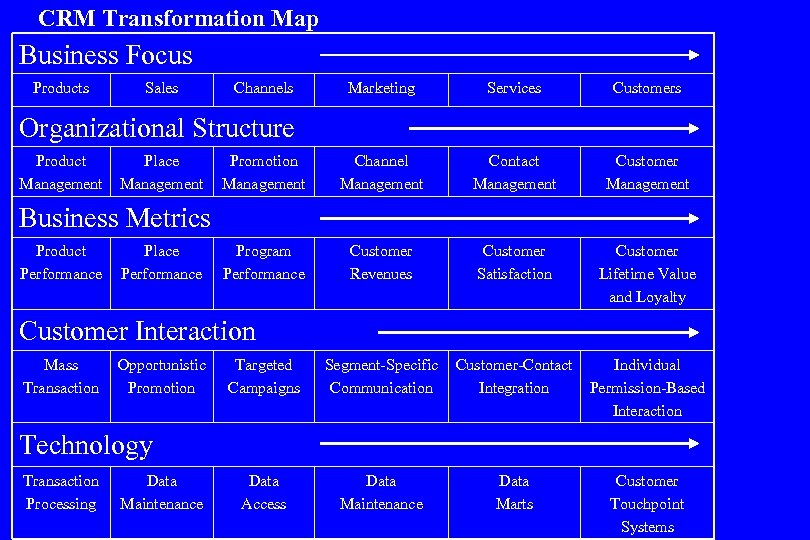 CRM Transformation Map Business Focus Products Sales Channels Marketing Services Customers Promotion Management Channel