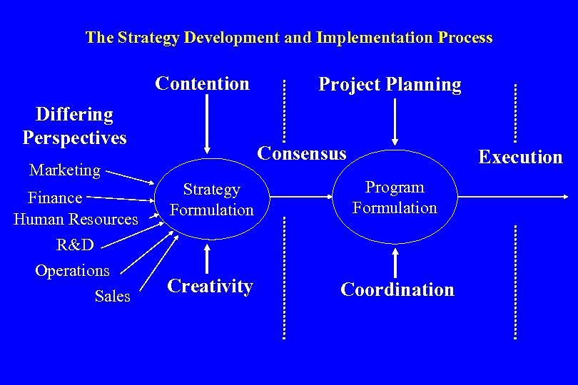 The Strategy Development and Implementation Process Contention Differing Perspectives Consensus Marketing Finance Human Resources