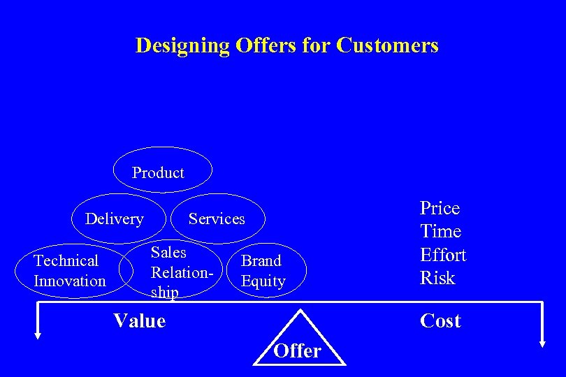 Designing Offers for Customers Product Delivery Technical Innovation Services Sales Relationship Brand Equity Value