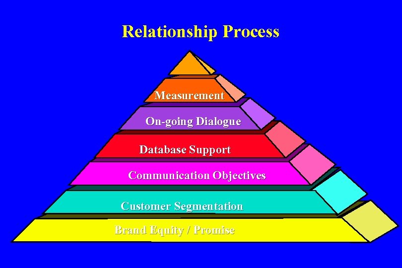 Relationship Process Measurement On-going Dialogue Database Support Communication Objectives Customer Segmentation Brand Equity /