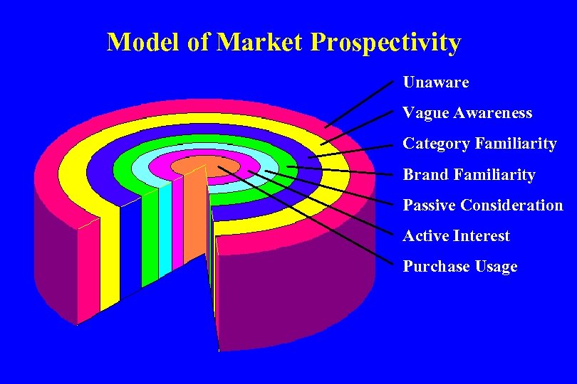 Model of Market Prospectivity Unaware Vague Awareness Category Familiarity Brand Familiarity Passive Consideration Active