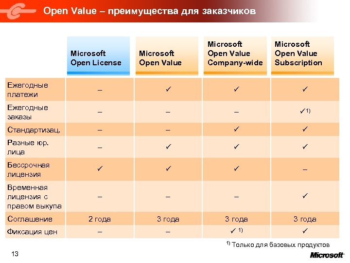 Open Value – преимущества для заказчиков Microsoft Open License Microsoft Open Value Company-wide Microsoft