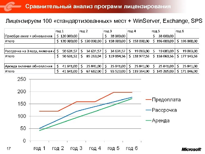 Сравнительный анализ программ лицензирования Лицензируем 100 «стандартизованных» мест + Win. Server, Exchange, SPS 17