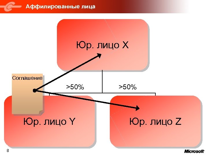 Аффилированные лица Юр. лицо X Соглашение >50% Юр. лицо Y 8 >50% Юр. лицо