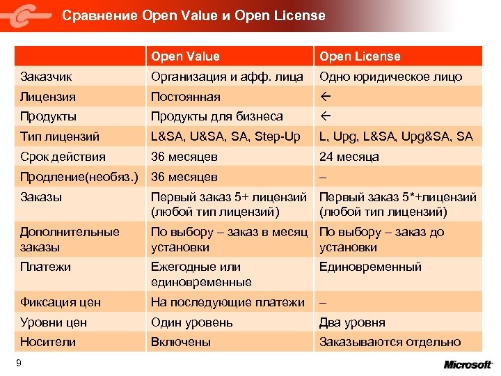 Сравнение Open Value и Open License Open Value Open License Заказчик Организация и афф.