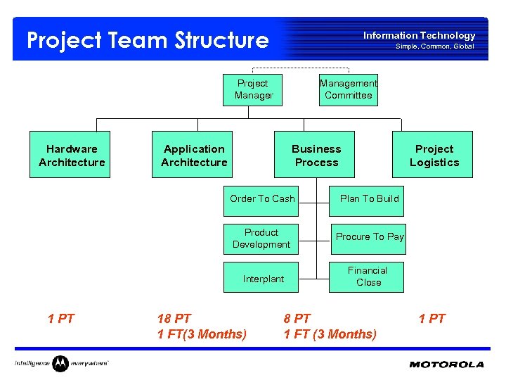 Project Team Structure Information Technology Simple, Common, Global Project Manager Hardware Architecture Management Committee
