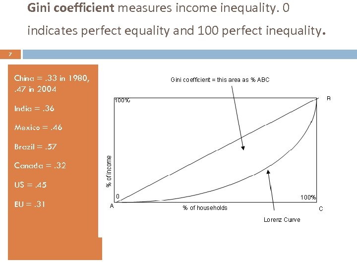 Gini coefficient measures income inequality. 0 indicates perfect equality and 100 perfect inequality. 7