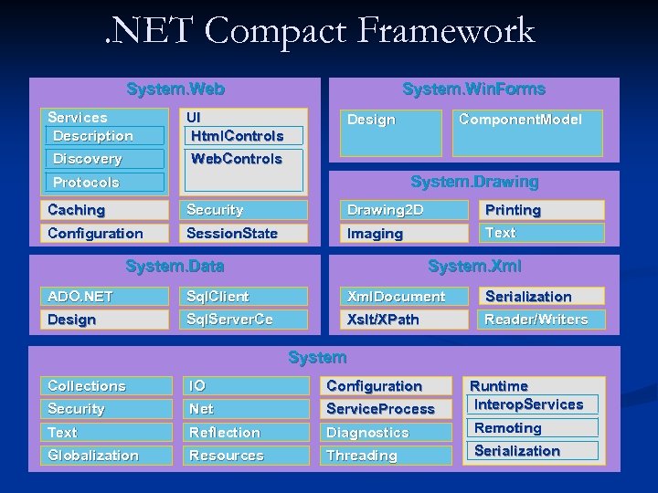 . NET Compact Framework System. Web Services Description UI Html. Controls Discovery System. Win.