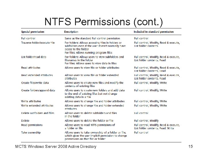 NTFS Permissions (cont. ) MCTS Windows Server 2008 Active Directory 15 