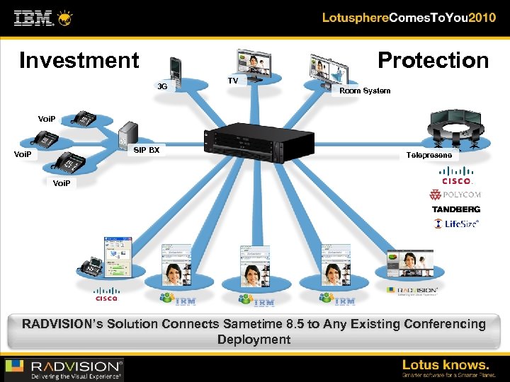 Investment Protection 3 G TV Room System Voi. P SIP BX Voi. P Telepresene