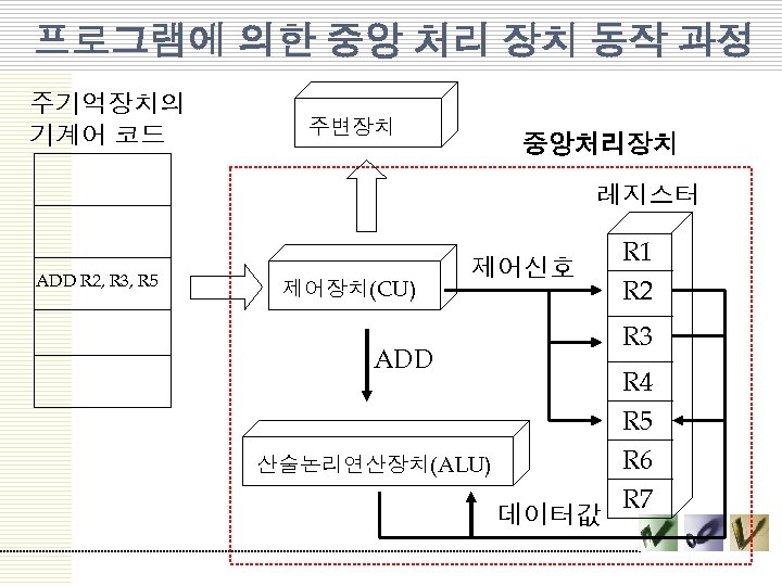 프로그램에 의한 중앙 처리 장치 동작 과정 주기억장치의 기계어 코드 주변장치 중앙처리장치 레지스터 ADD