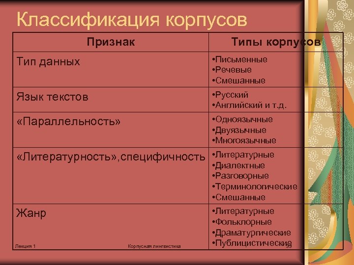 Классификация корпусов Признак Типы корпусов Тип данных • Письменные • Речевые • Смешанные Язык