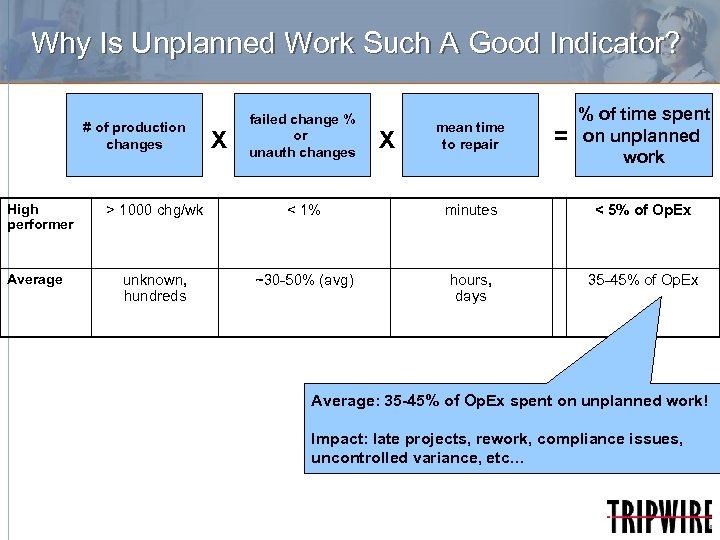Why Is Unplanned Work Such A Good Indicator? # of production changes High performer