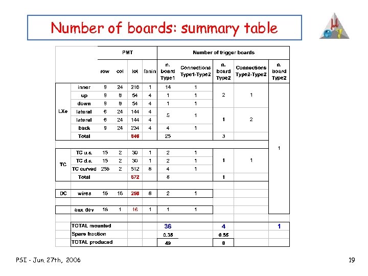 Number of boards: summary table PSI - Jun. 27 th, 2006 19 