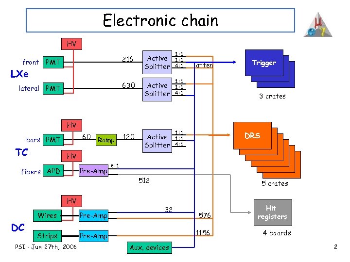 Electronic chain HV 216 1: 1 4: 1 630 front PMT Active Splitter 1: