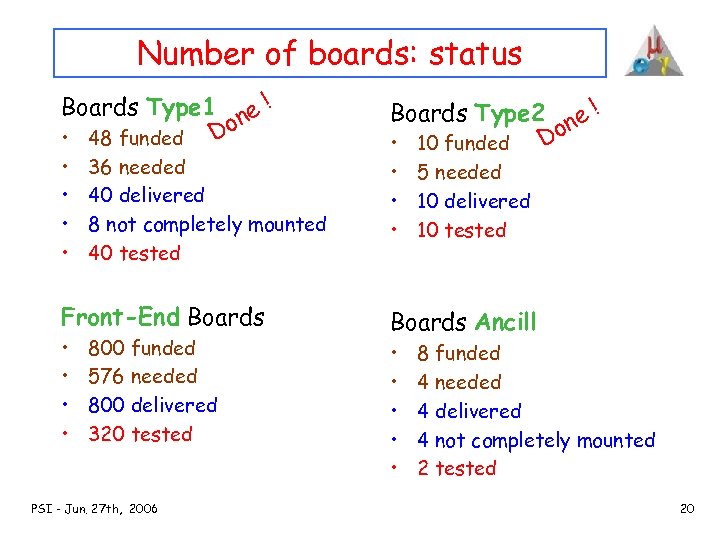 Number of boards: status Boards Type 1 ne ! o • 48 funded D