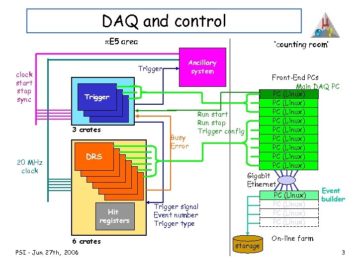 DAQ and control p. E 5 area ‘counting room’ Trigger clock start stop sync