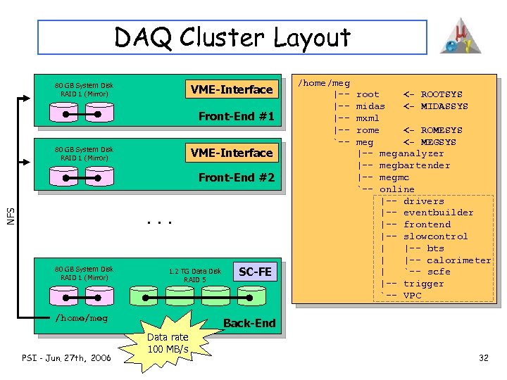 DAQ Cluster Layout 80 GB System Disk RAID 1 (Mirror) VME-Interface Front-End #1 80